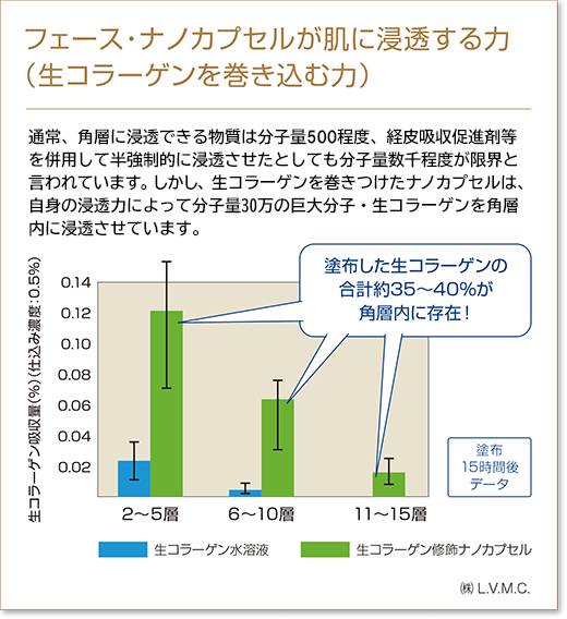 フェース・ナノカプセル３つの力 | フェース生コラーゲン ラメラ美容法